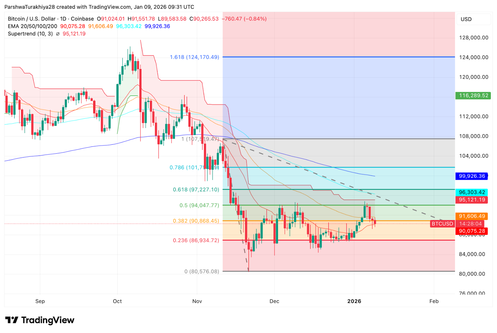 比特币价格预测：ETF资金流出加剧抛售压力