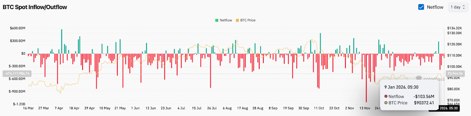 比特币价格预测：ETF资金流出加剧抛售压力