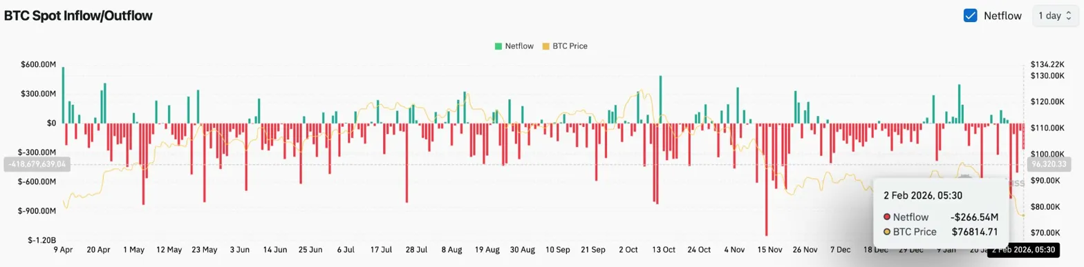 比特币价格预测：受美联储主席提名及伊朗局势紧张引发2.66亿美元资金外流影响，BTC暴跌至7.4万美元
