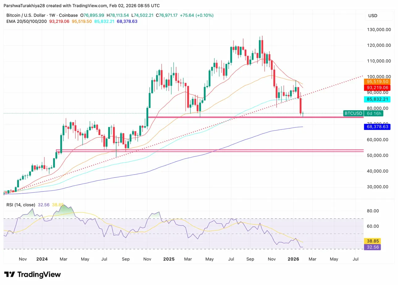 比特币价格预测：受美联储主席提名及伊朗局势紧张引发2.66亿美元资金外流影响，BTC暴跌至7.4万美元