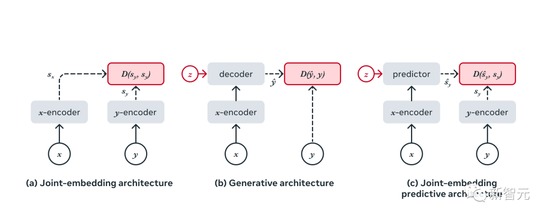 LeCun的世界模型出场!Meta震撼发布首个「类人」模型,理解世界后补全半张图,自监督学习众望所归