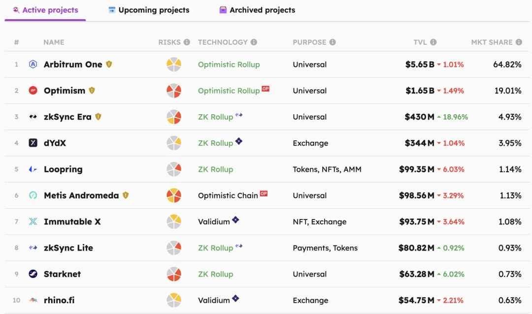 详解zkSync发展现状:链上数据暴增,靠的是羊毛党还是基本面?