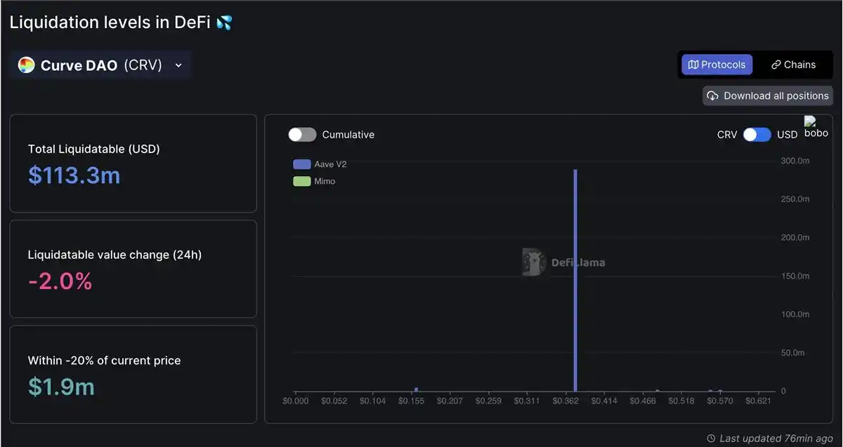 分析Curve创始人“抵押式套现”行为:从做空成本到市场影响