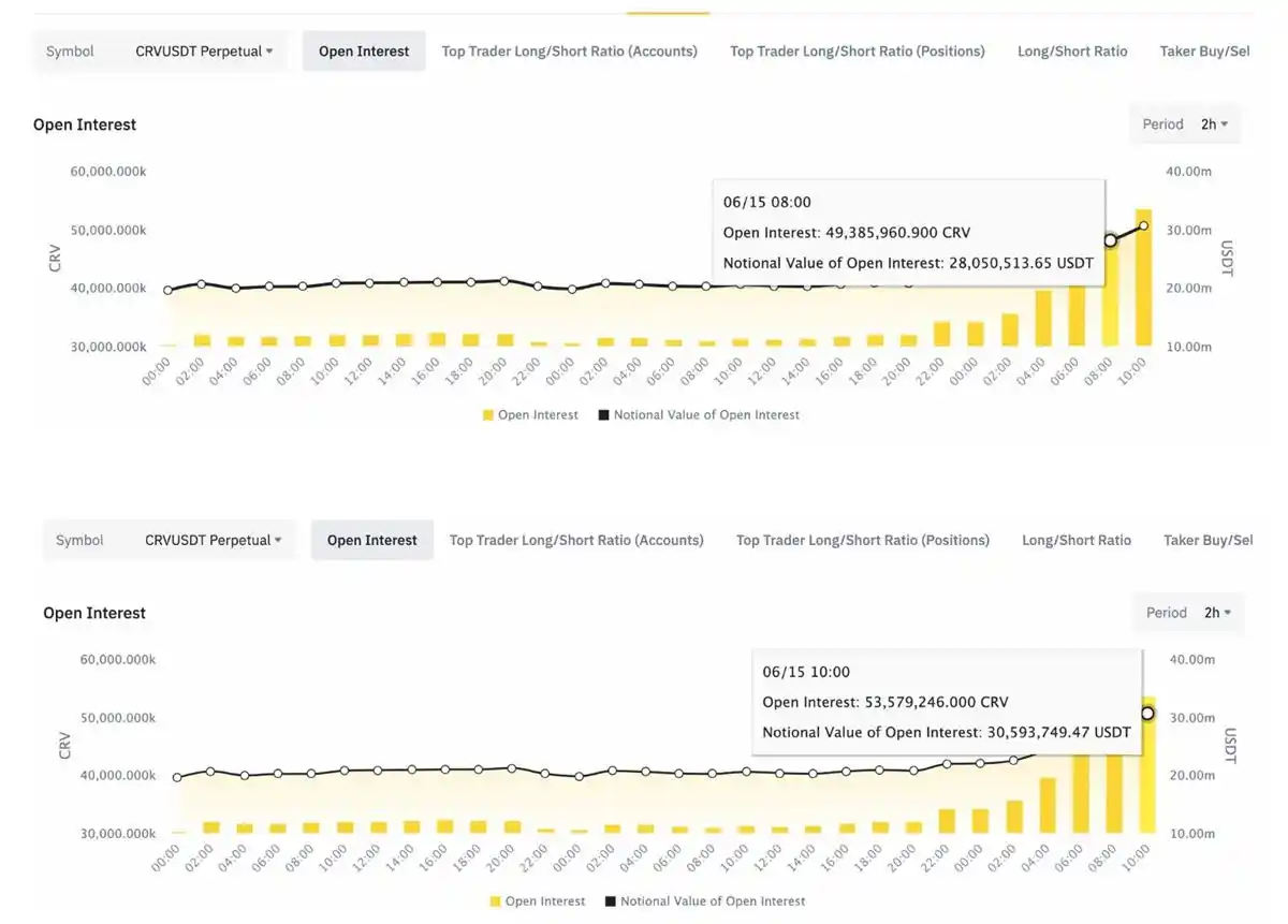 分析Curve创始人“抵押式套现”行为:从做空成本到市场影响