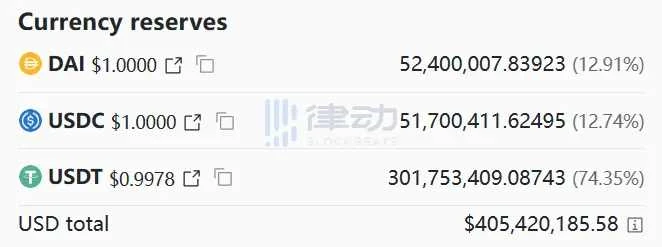 Curve 3Pool严重倾斜,做市商们在退出?