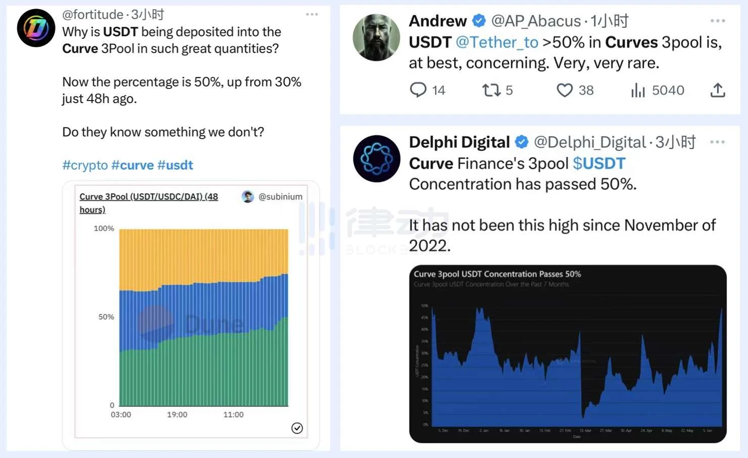 Curve 3Pool严重倾斜,做市商们在退出?