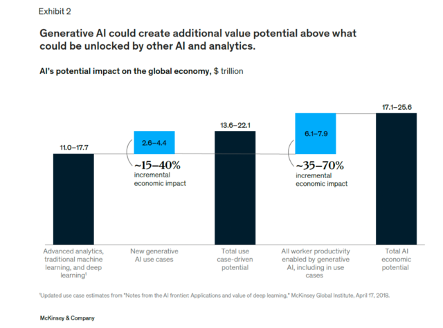 麦肯锡发布《生成式人工智能的经济潜力》报告:AI对哪些行业冲击最大?