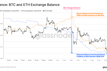 自SEC诉讼以来,币安比特币和以太坊余额分别减少4.8万枚、36万枚 自SEC诉讼以来,币安比特币和以太坊余额分别减少4.8万枚、36万枚