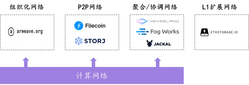 2022年末总结:去中心化存储的现状与未来