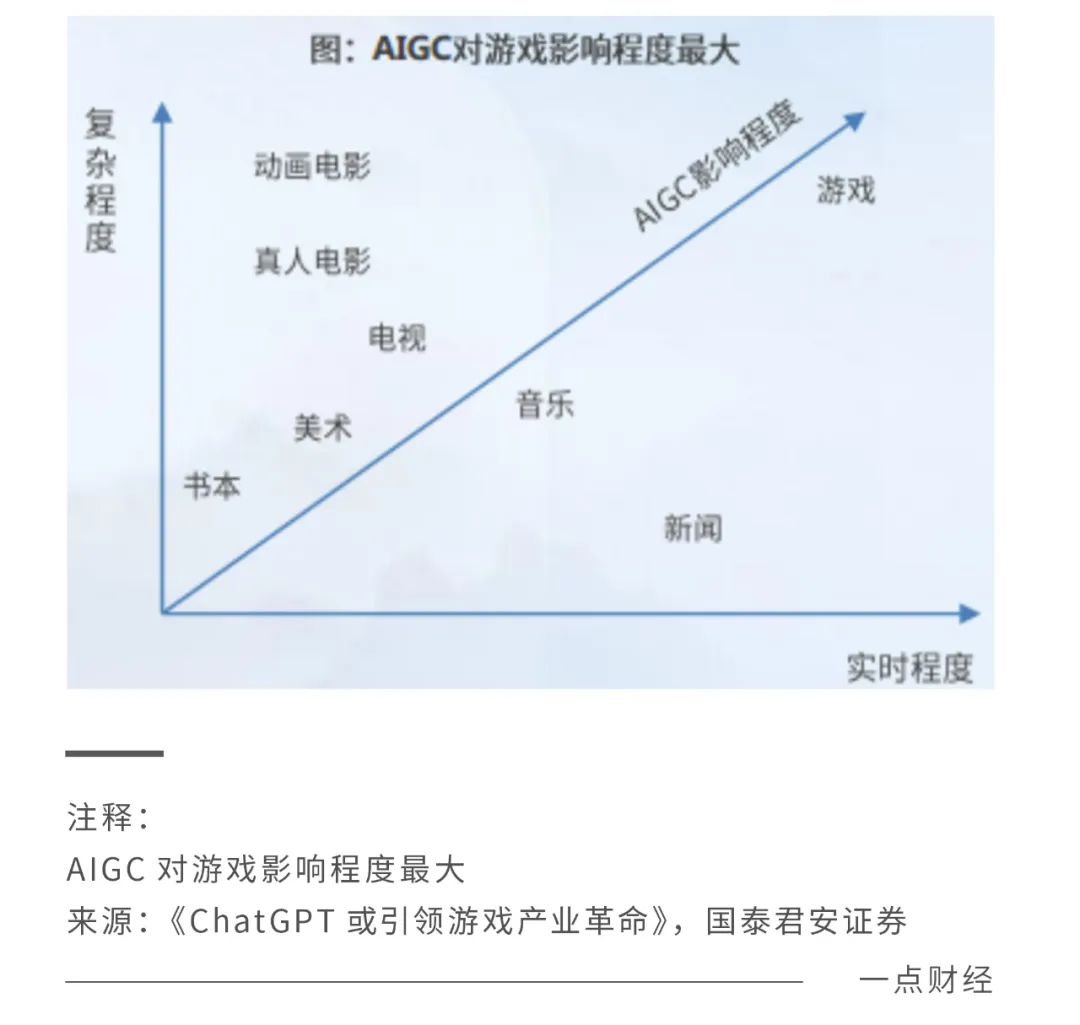 游戏革命2023:AIGC拯救游戏厂商