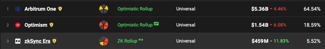 DODO Research:ZK Rollup赛道渐拥挤,zkSync Era有何先发优势?