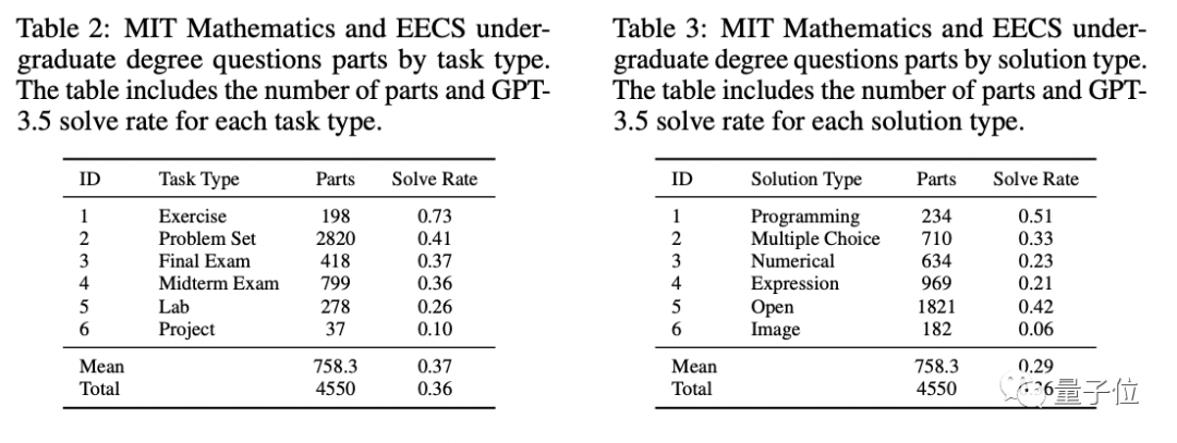 GPT-4满分通过MIT本科数学考试!这套提示词火了