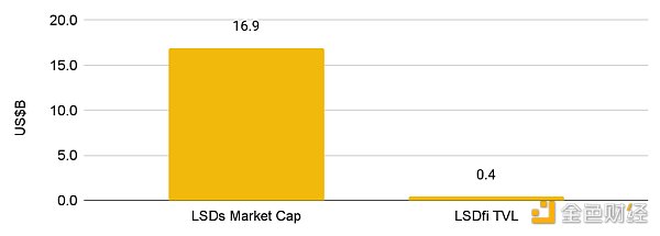 币安研究院LSDFi报告：当流动性质押遇到DeFi