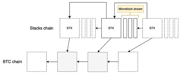什么是Stacks?BTC二层网络Stacks可能面临哪些挑战