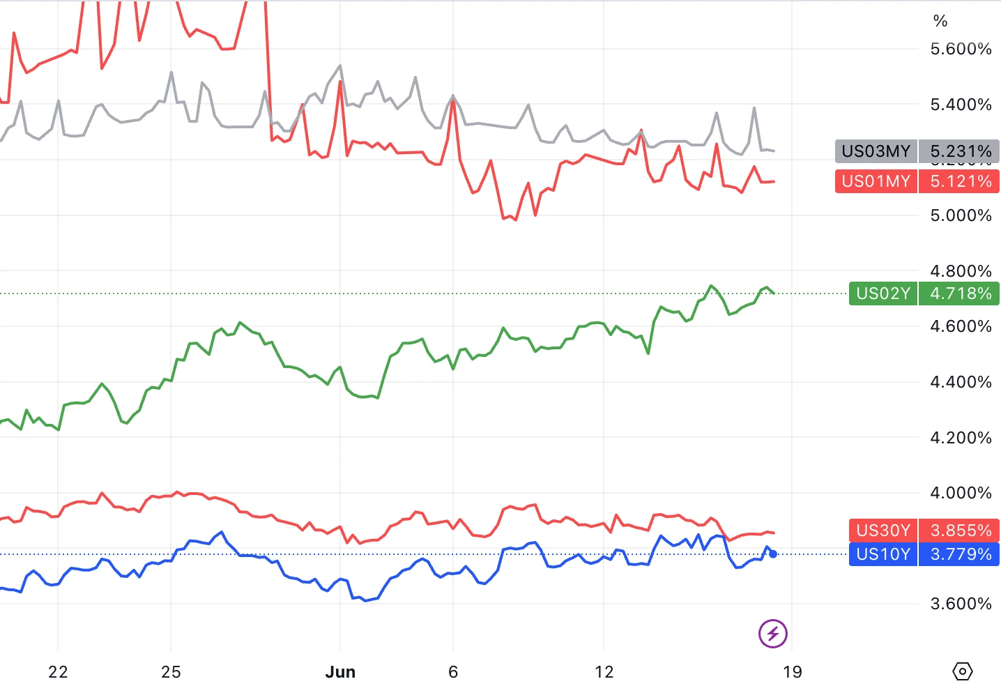 LD宏观周报(2023/06/19):市场情绪好转,全球加仓进行时