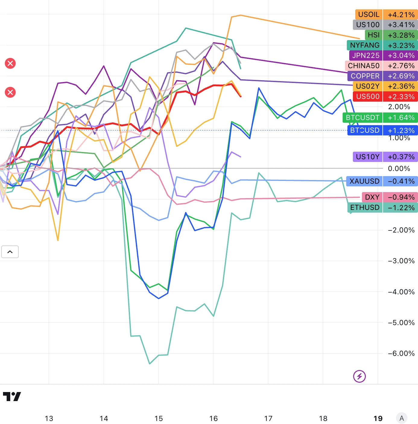 LD宏观周报(2023/06/19):市场情绪好转,全球加仓进行时