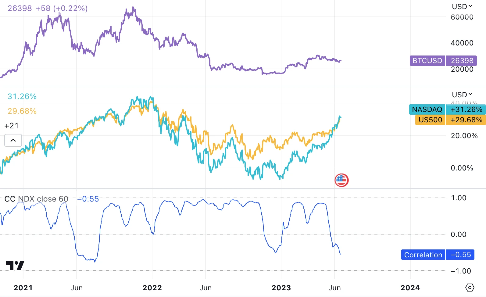 LD宏观周报(2023/06/19):市场情绪好转,全球加仓进行时
