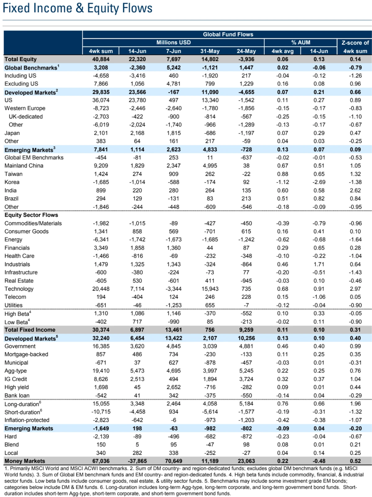 LD宏观周报(2023/06/19):市场情绪好转,全球加仓进行时