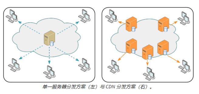 区块链技术是否已为高存储应用做好准备？