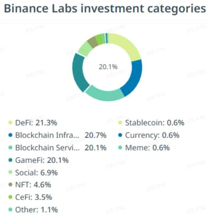 一览Binance Labs投资战略:DeFi、基建占比领先
