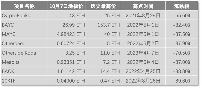 NFT 市场寒至冰点,Yuga Labs 重组押宝游戏