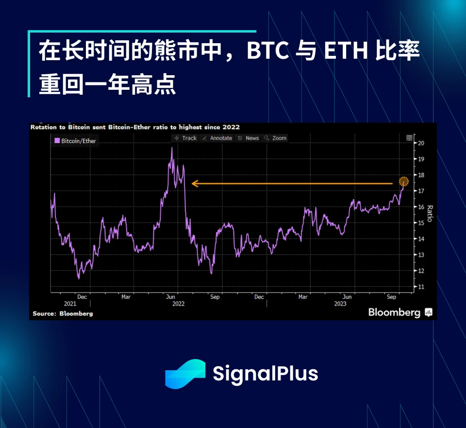 SignalPlus宏观研报(20231011):美联储转鸽,宏观资产即将迎来小牛行情?