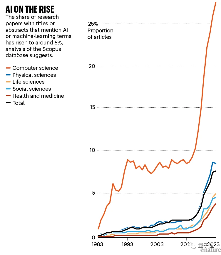 Nature调查:仅4%科学家认为AI已成“必需品”