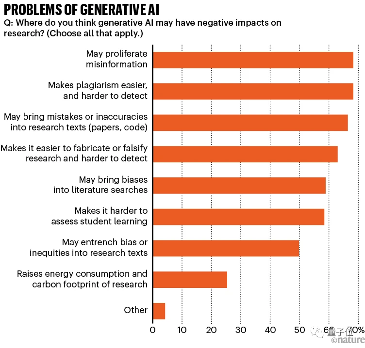 Nature调查:仅4%科学家认为AI已成“必需品”