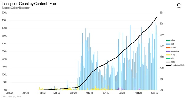 比特币Ordinals的增长会持续下去吗?