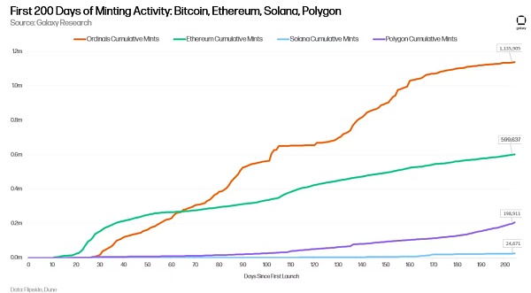比特币Ordinals的增长会持续下去吗?
