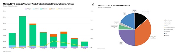 比特币Ordinals的增长会持续下去吗?