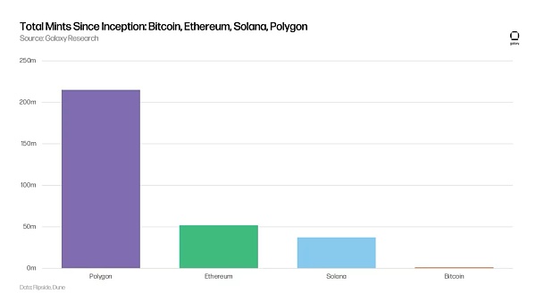 比特币Ordinals的增长会持续下去吗?