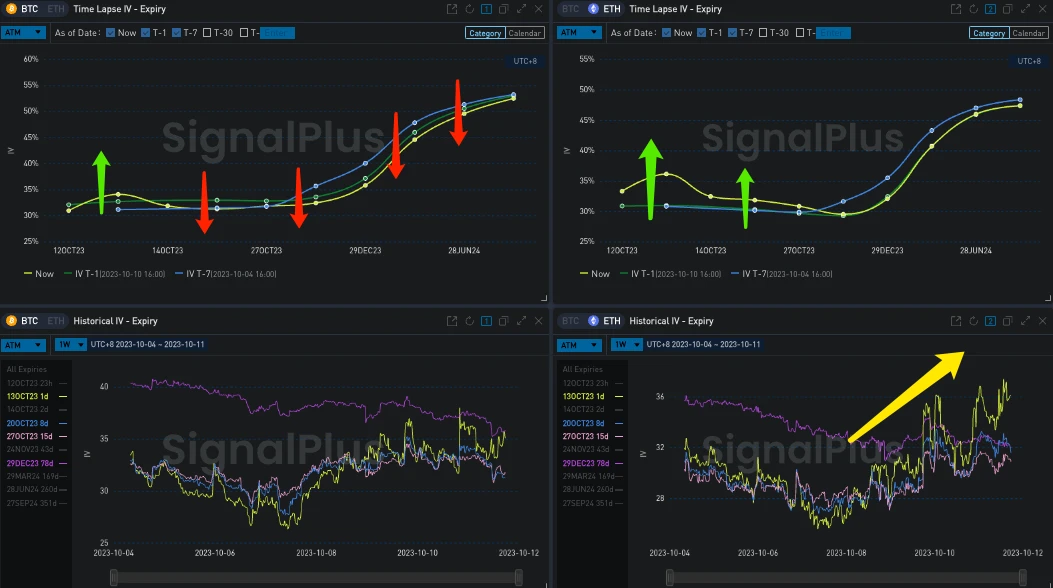 SignalPlus波动率专栏(20231011):通胀预期下降,BTC/ETH中远端IV出现下滑