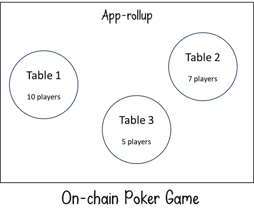 Volt Capital合伙人:为什么说ZK状态通道是链上多人游戏更好的扩展选项?