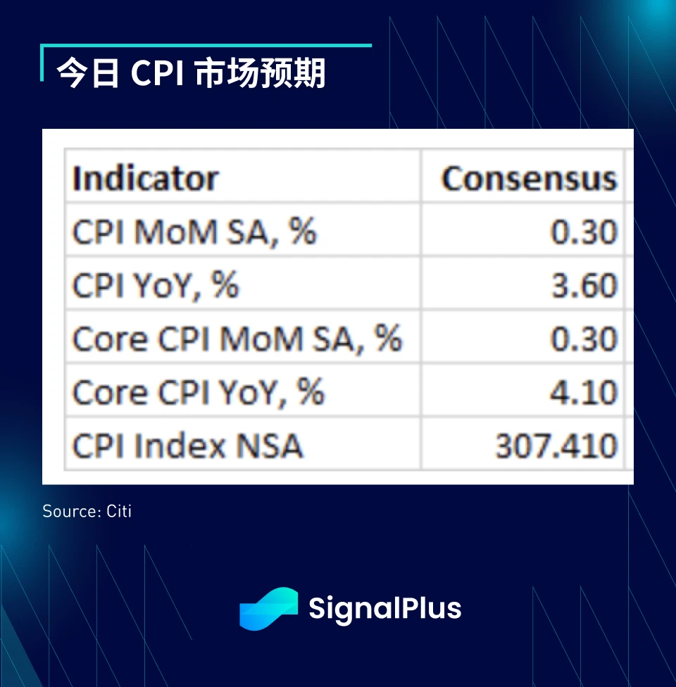 SignalPlus宏观研报(20231012):重点关注今日CPI数据