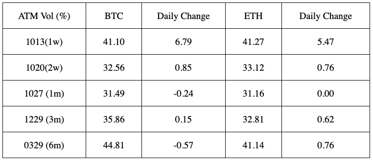 SignalPlus波动率专栏(20231012):RR小幅反弹,ETH IV上涨