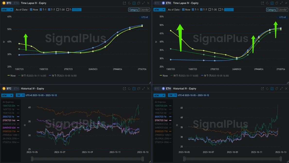 SignalPlus波动率专栏(20231012):RR小幅反弹,ETH IV上涨