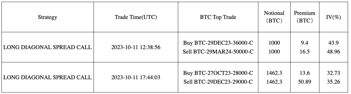 SignalPlus波动率专栏(20231012):RR小幅反弹,ETH IV上涨