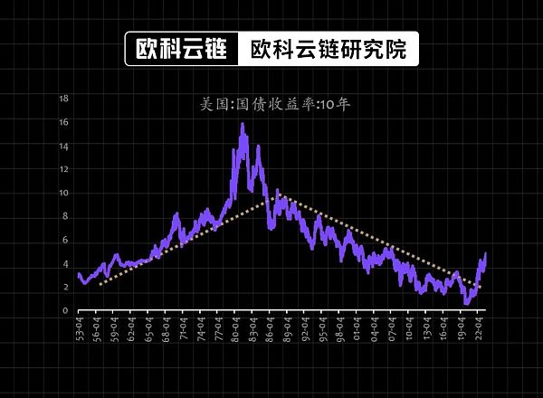 30年期美债收益率破5% 全球高利率环境还会维持多久?