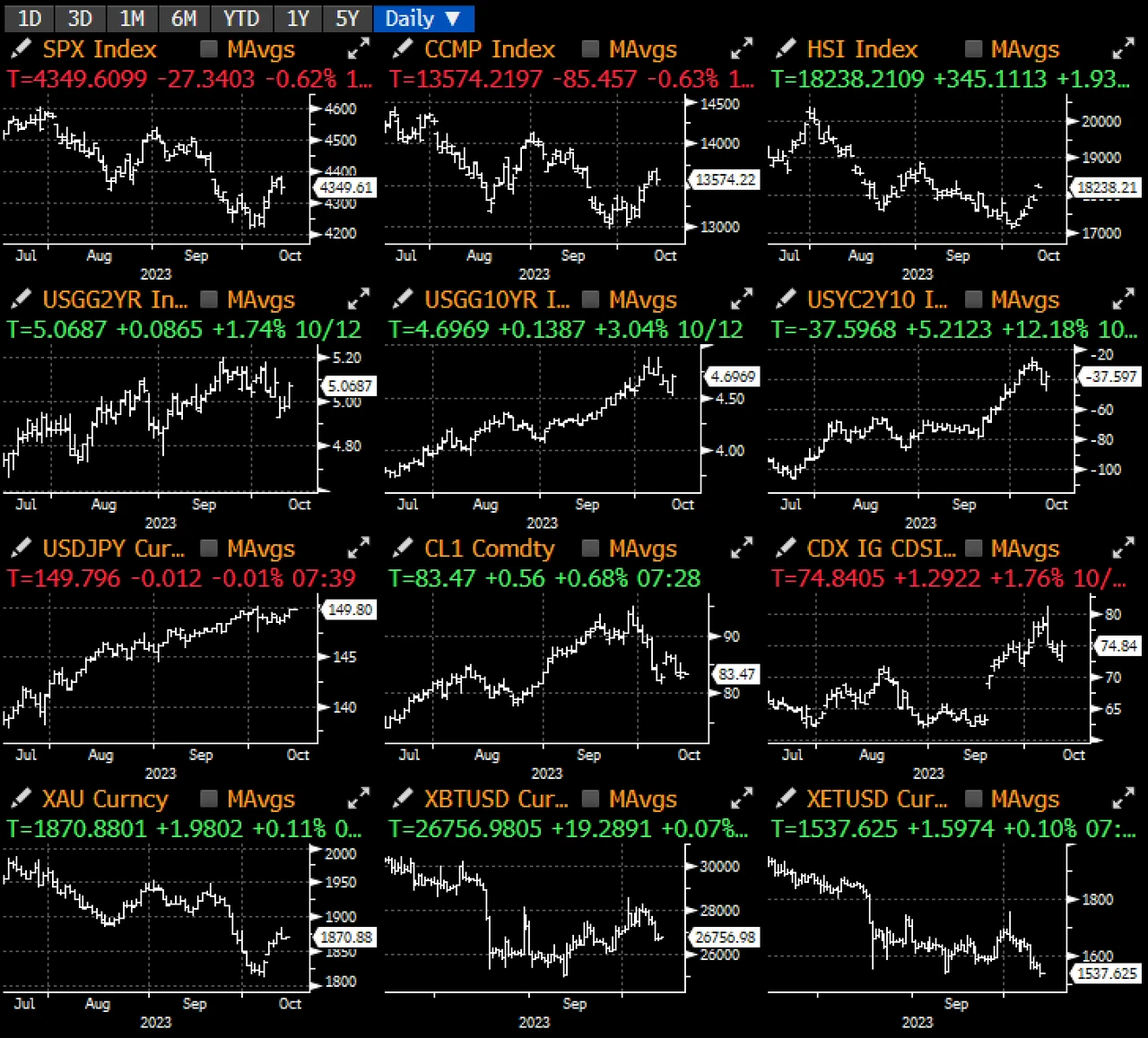 SignalPlus宏观研报(20231013):CPI高于预期,市场避险情绪蔓延