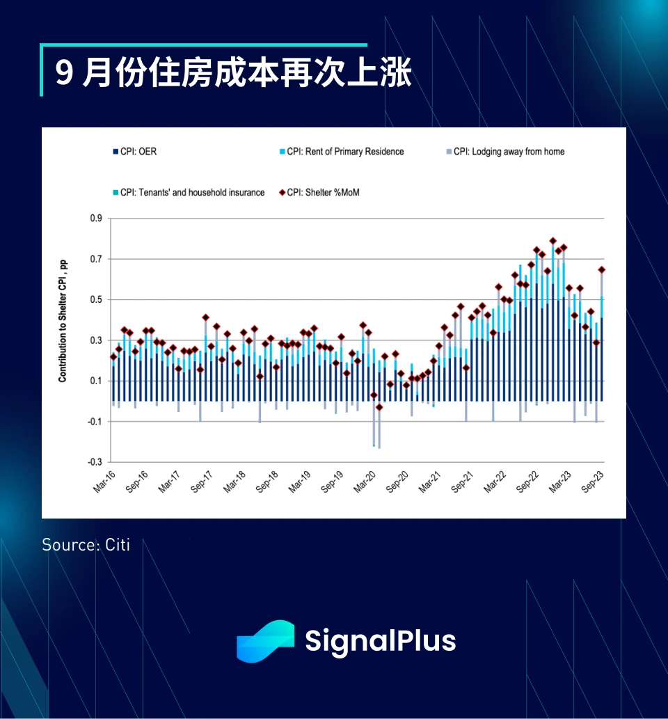 SignalPlus宏观研报(20231013):CPI高于预期,市场避险情绪蔓延