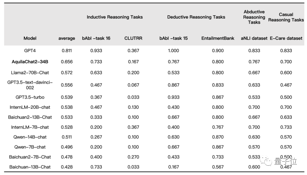 开源标杆!最强中英双语大模型来了,340亿参数,超越 Llama2-70B等所有开源模型