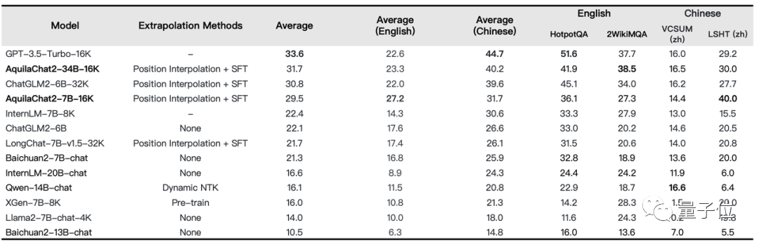 开源标杆!最强中英双语大模型来了,340亿参数,超越 Llama2-70B等所有开源模型