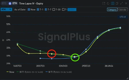 SignalPlus波动率专栏(20231013):ETH日历价差大量成交