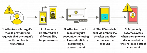 危机四伏:警惕 SIM 卡交换攻击