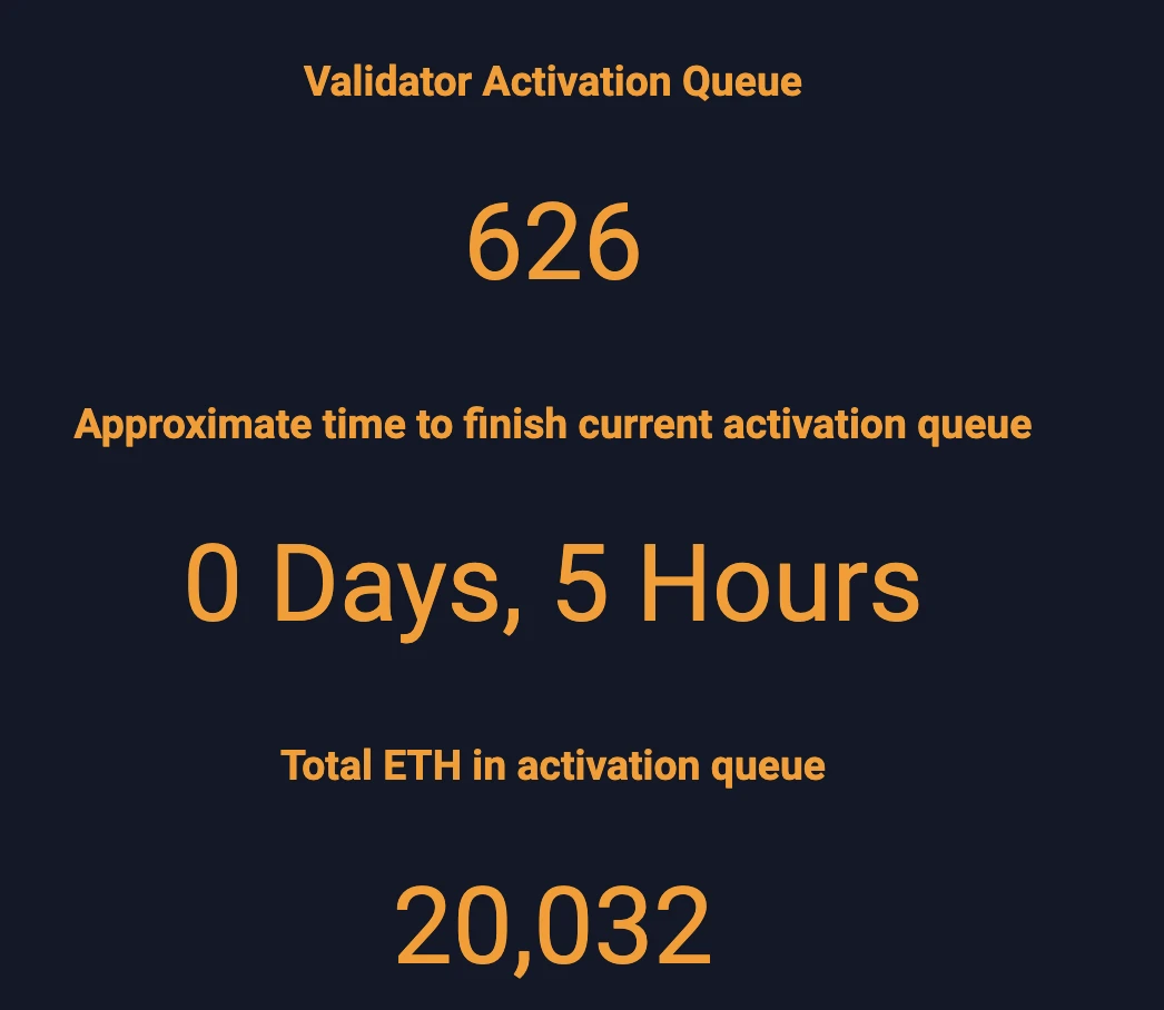 解读ETH质押数据:质押数量增速放缓,存取款排队更短