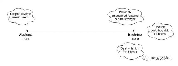 Vitalik Buterin:以太坊是否应该封装更多功能?