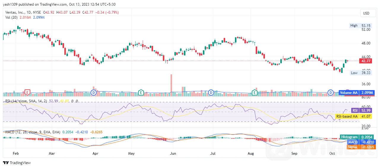 VTR) 价格即将开始上涨?