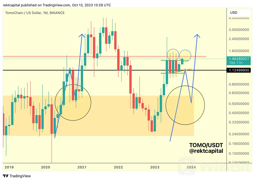 Rekt Capital 表示,如果过去的模式只是序幕,那么比特币的下一步是什么