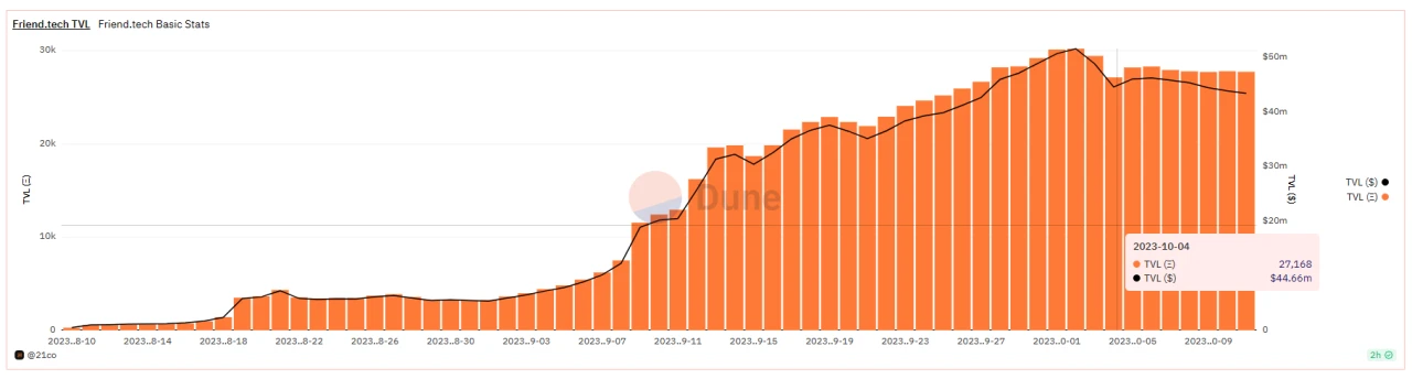 veDAO研究院:Friend.Tech的困局与仿盘崛起,谁能引领SocialFi新浪潮?